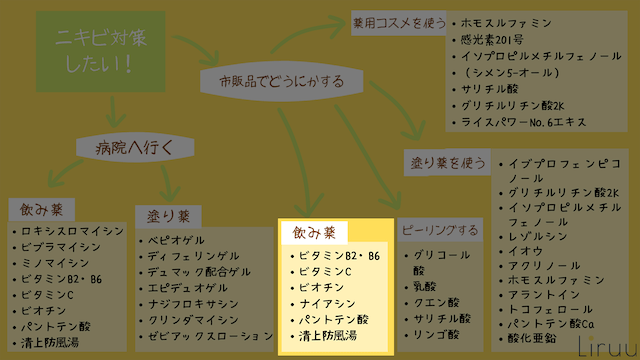 ニキビ 市販 飲み薬