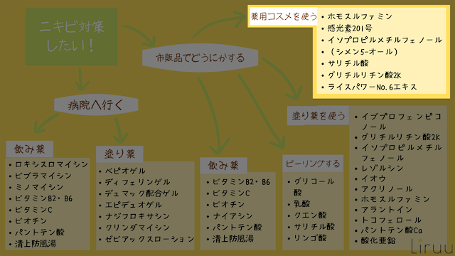 ニキビ 薬用 医薬部外品