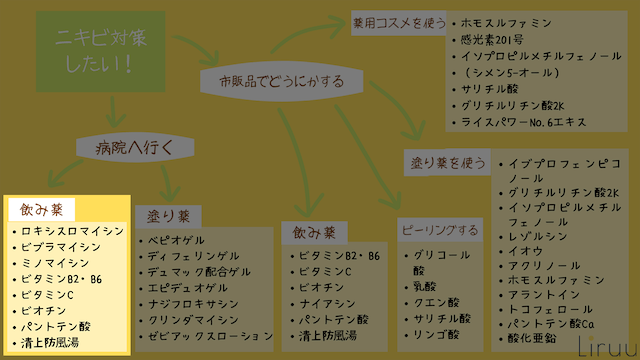 ニキビ 飲み薬 病院