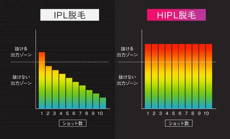 IPLとHIPLの比較